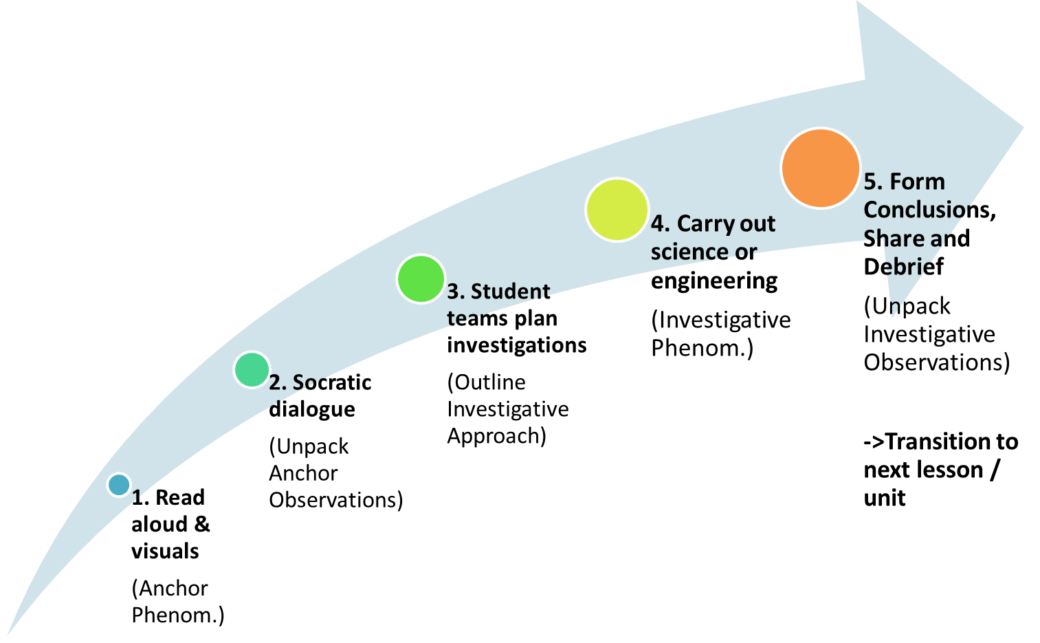 What Comprises Next Generation Science Standards Lesson Plans?